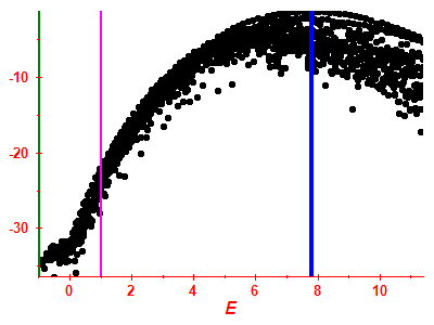 Strength function log